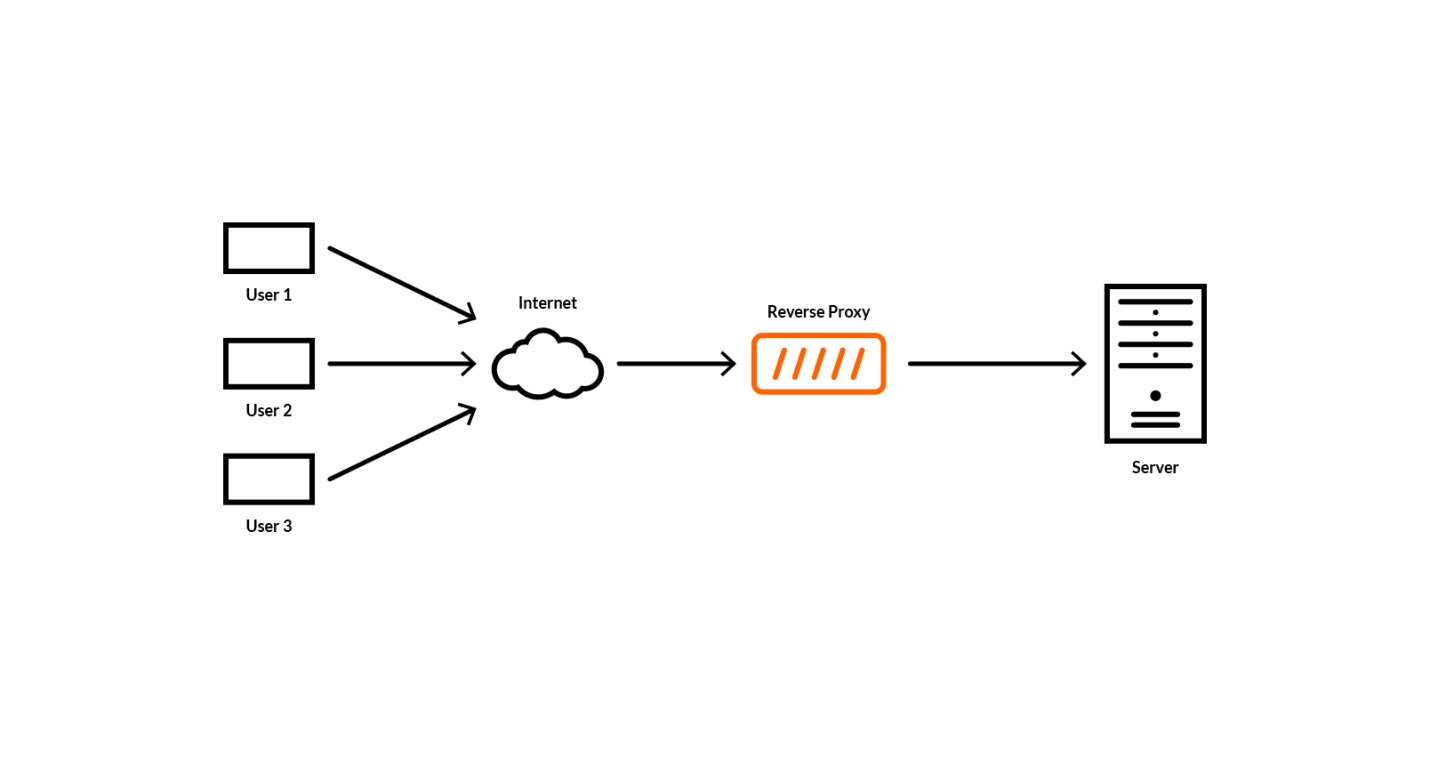 What Is A Reverse Proxy?